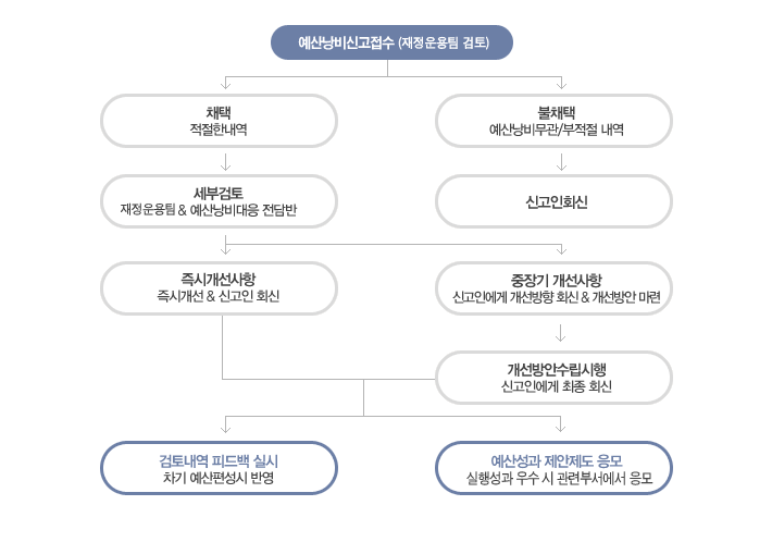채택 적절한 내역 & 예산낭비대응 전담반에서 세부검토 - 즉시개선 & 신고인 회신 - 신고인에게 개선방향 회신 & 개선방안 마련 - 개선방안수립시행 신고인에게 최종 회신 - 검토내역 피트백 실시 차기예산편성시 반영이나 예선성과 제안제도응모 실행성과 우수 시 관련부서에서 응모 / 예산낭비무관이나 부적절 내역 경우 불채택 -신고인 회신