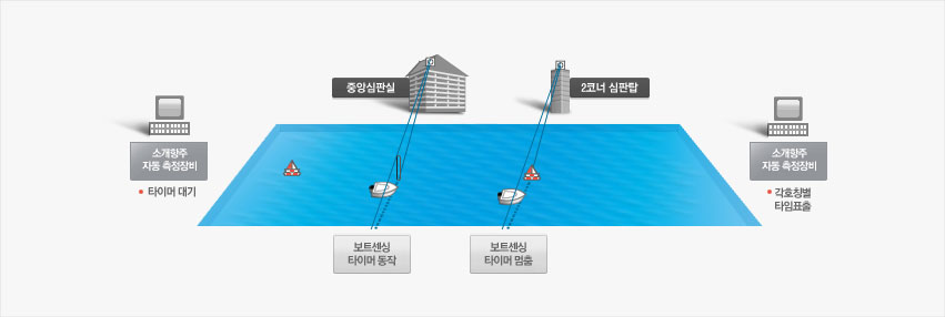 소개항주 자동 측정장비