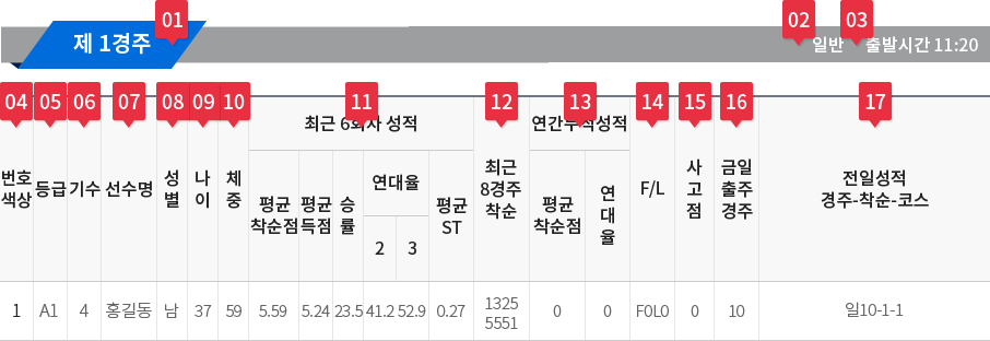 출주표보는법 예시 이미지