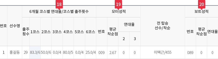 출주표보는법 예시 이미지