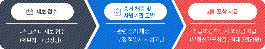 포상급지급절차