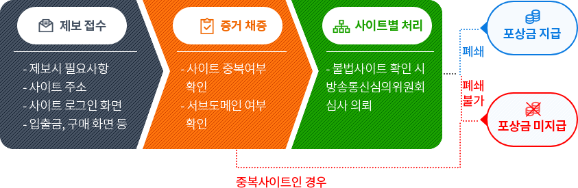 포상급지급절차