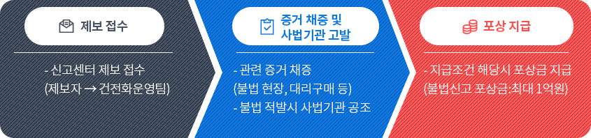 포상급지급절차